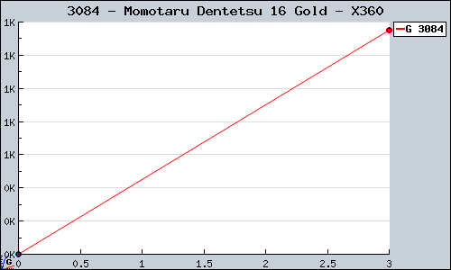 Known Momotaru Dentetsu 16 Gold X360 sales.