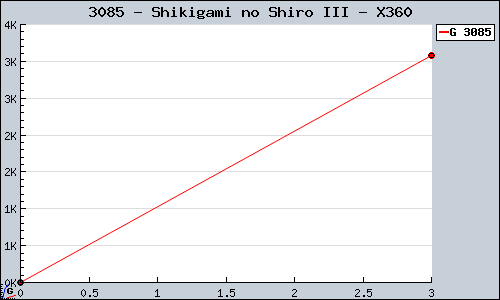 Known Shikigami no Shiro III X360 sales.