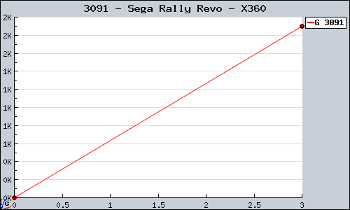 Known Sega Rally Revo X360 sales.