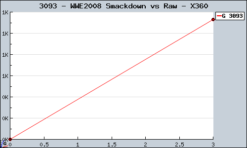 Known WWE2008 Smackdown vs Raw X360 sales.