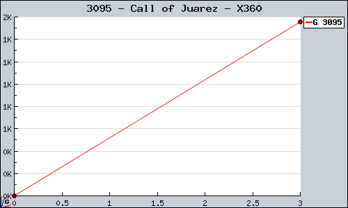 Known Call of Juarez X360 sales.