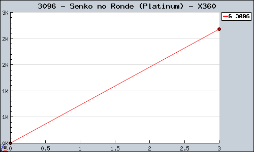 Known Senko no Ronde (Platinum) X360 sales.