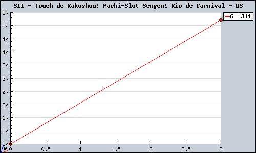 Known Touch de Rakushou! Pachi-Slot Sengen: Rio de Carnival DS sales.