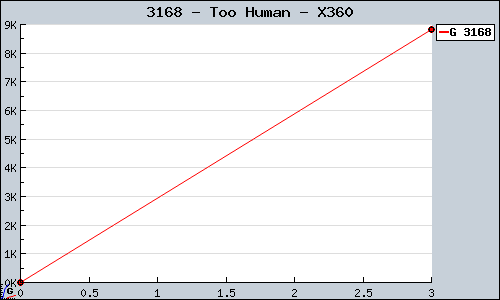 Known Too Human X360 sales.