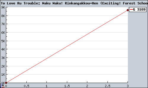 Known To Love Ru Trouble: Waku Waku! Rinkangakkou-Hen (Exciting! Forest School) DS sales.