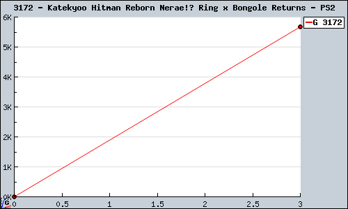 Known Katekyoo Hitman Reborn Nerae!? Ring x Bongole Returns PS2 sales.