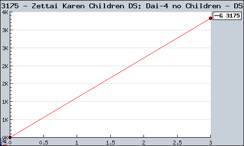 Known Zettai Karen Children DS: Dai-4 no Children DS sales.