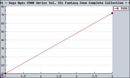 Known Sega Ages 2500 Series Vol. 33: Fantasy Zone Complete Collection PS2 sales.