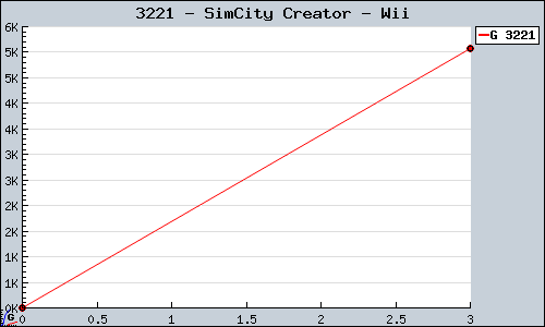 Known SimCity Creator Wii sales.