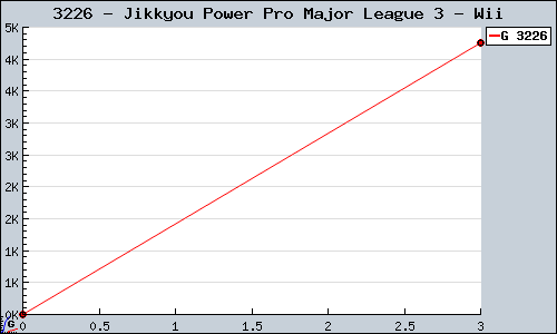 Known Jikkyou Power Pro Major League 3 Wii sales.