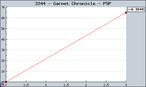 Known Garnet Chronicle PSP sales.