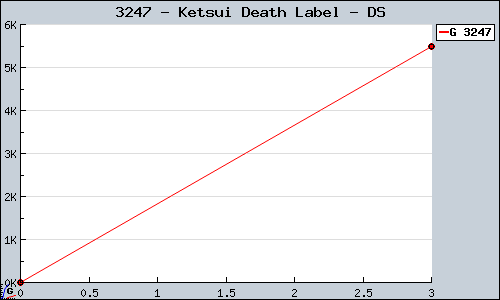 Known Ketsui Death Label DS sales.
