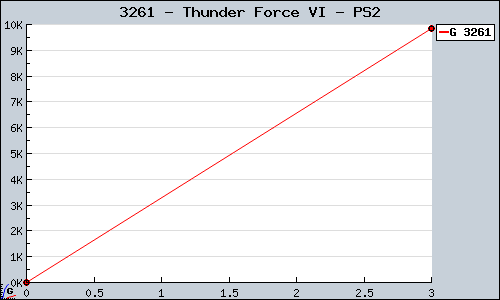 Known Thunder Force VI PS2 sales.