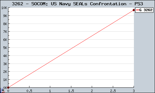 Known SOCOM: US Navy SEALs Confrontation PS3 sales.