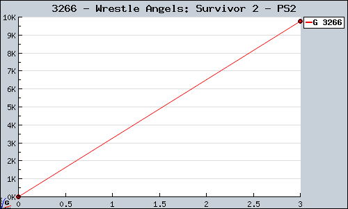 Known Wrestle Angels: Survivor 2 PS2 sales.