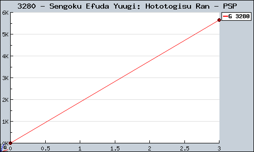 Known Sengoku Efuda Yuugi: Hototogisu Ran PSP sales.