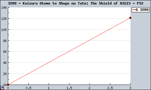 Known Koisuru Otome to Shugo no Tate: The Shield of AIGIS PS2 sales.