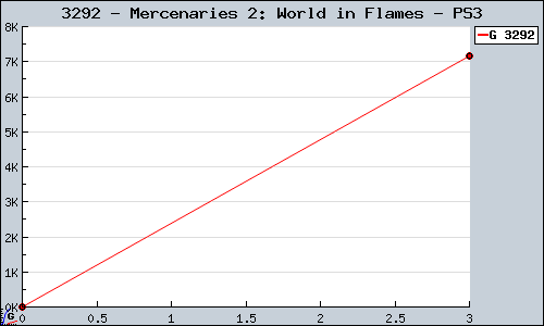 Known Mercenaries 2: World in Flames PS3 sales.