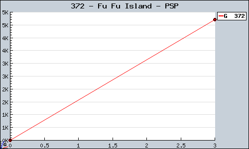 Known Fu Fu Island PSP sales.