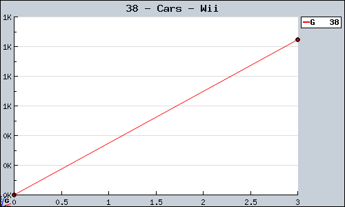 Known Cars Wii sales.