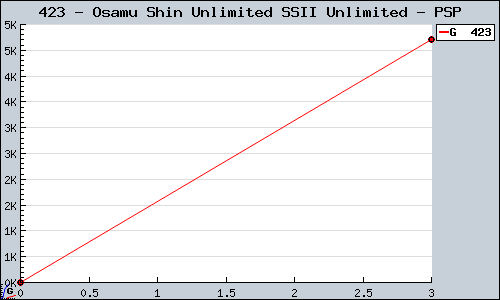 Known Osamu Shin Unlimited SSII Unlimited PSP sales.