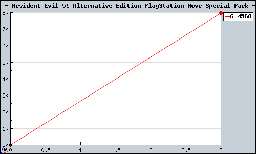 Known Resident Evil 5: Alternative Edition PlayStation Move Special Pack PS3 sales.
