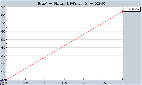 Known Mass Effect 2 X360 sales.