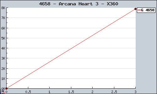 Known Arcana Heart 3 X360 sales.