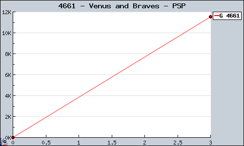 Known Venus and Braves PSP sales.