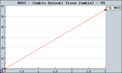 Known Zombie Daisuki (Love Zombie) DS sales.