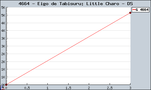 Known Eigo de Tabisuru: Little Charo DS sales.