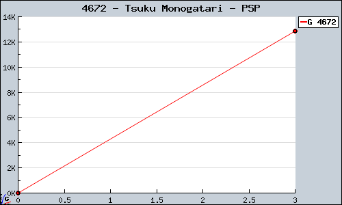 Known Tsuku Monogatari PSP sales.