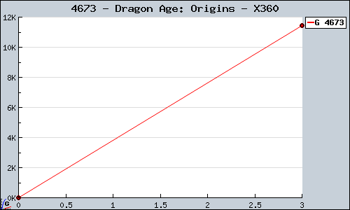 Known Dragon Age: Origins X360 sales.