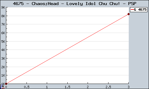 Known Chaos;Head - Lovely Idol Chu Chu! PSP sales.