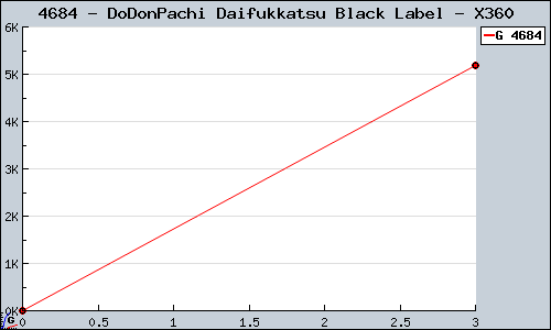 Known DoDonPachi Daifukkatsu Black Label X360 sales.