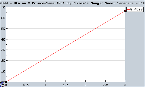 Known Uta no * Prince-Sama (Ah! My Prince's Song): Sweet Serenade PSP sales.