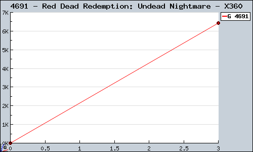 Known Red Dead Redemption: Undead Nightmare X360 sales.