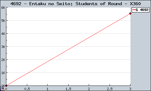Known Entaku no Seito: Students of Round X360 sales.