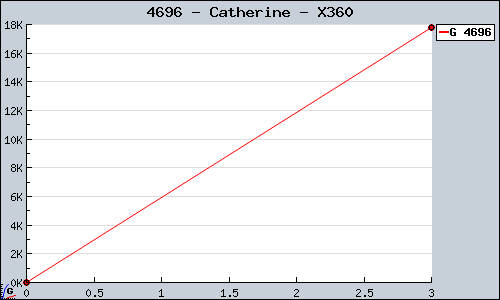 Known Catherine X360 sales.