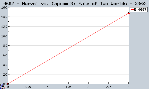 Known Marvel vs. Capcom 3: Fate of Two Worlds X360 sales.
