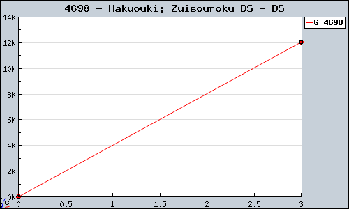 Known Hakuouki: Zuisouroku DS DS sales.
