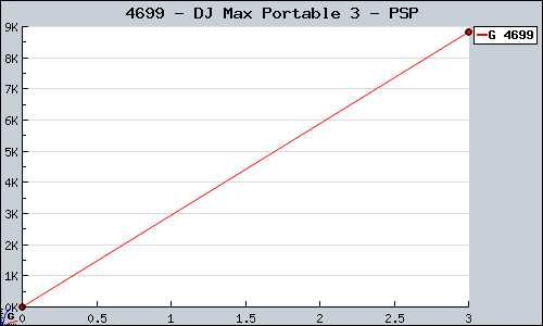 Known DJ Max Portable 3 PSP sales.