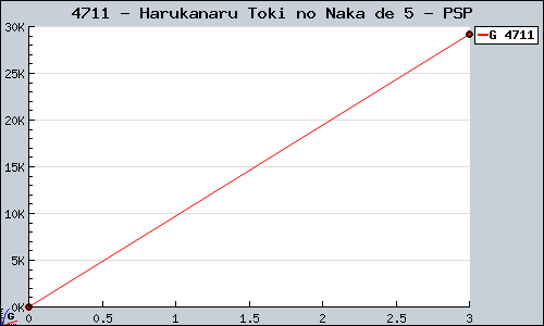 Known Harukanaru Toki no Naka de 5 PSP sales.