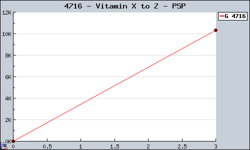 Known Vitamin X to Z PSP sales.