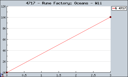 Known Rune Factory: Oceans Wii sales.