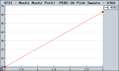 Known Muchi Muchi Pork! & Pink Sweets X360 sales.
