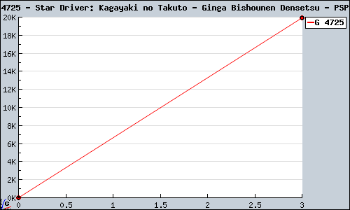 Known Star Driver: Kagayaki no Takuto - Ginga Bishounen Densetsu PSP sales.