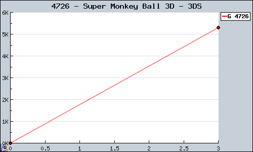 Known Super Monkey Ball 3D 3DS sales.