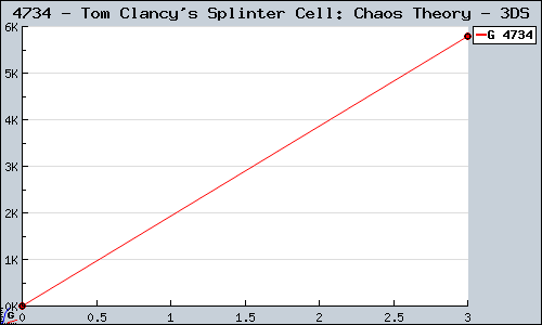 Known Tom Clancy's Splinter Cell: Chaos Theory 3DS sales.