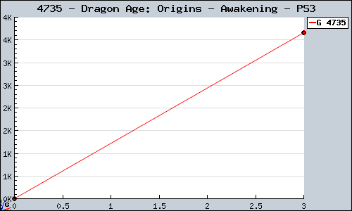 Known Dragon Age: Origins - Awakening PS3 sales.